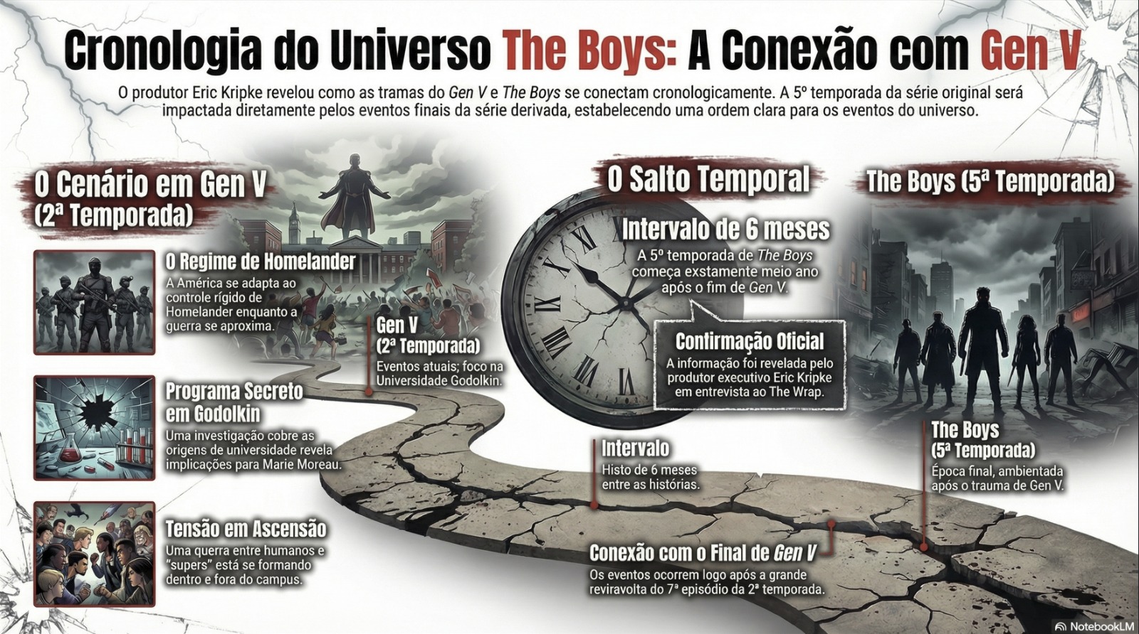 Conexão de Gen V 2ª temporada com the Boys 5ª temporada